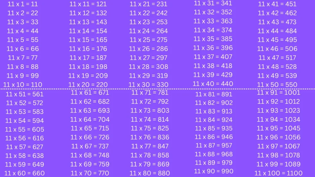 Tabla de multiplicar del 11