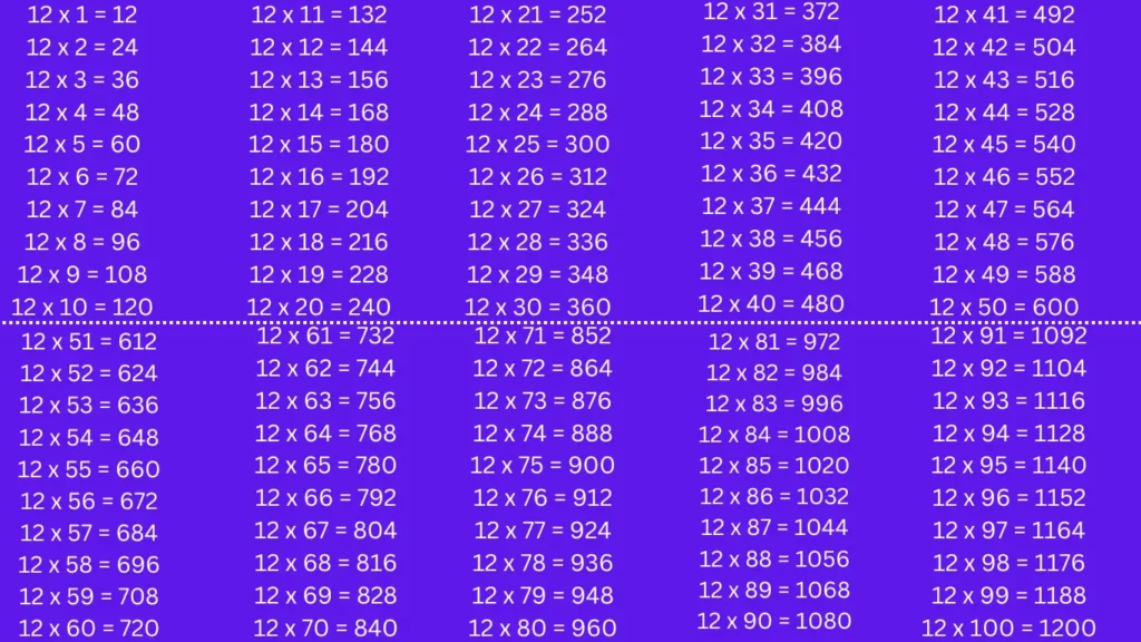 Tabla de multiplicar del 12