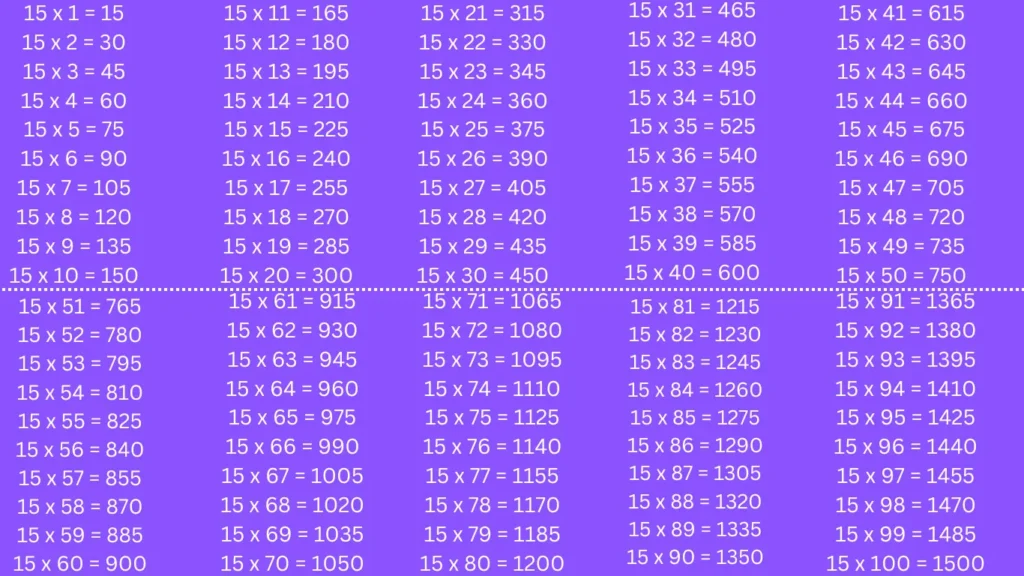 Tabla de multiplicar del 15