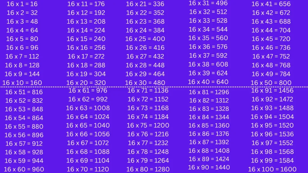 Tabla de multiplicar del 16