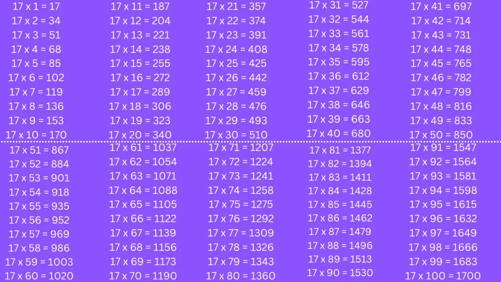 Tabla de multiplicar del 17